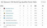 ICC Women s T20 World Cup Qualifier Points Table Updated Standings 