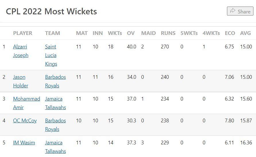 Most Wickets List after the conclusion of Eliminator