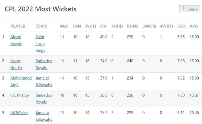 CPL 2022 Most Runs and Most Wickets standings: Johnson Charles and Alzarri Joseph retain their top spots – Updated after Eliminator