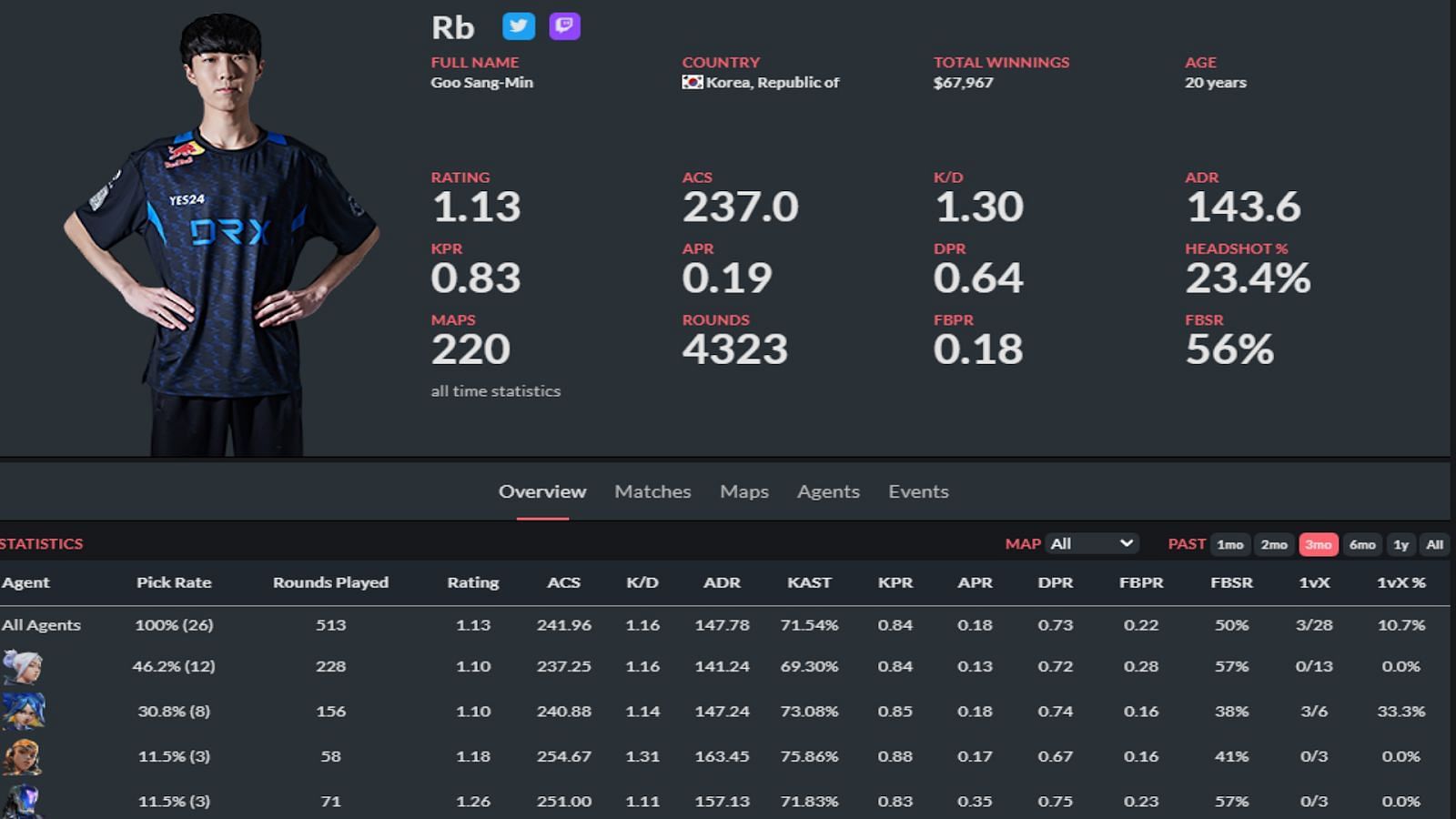 Goo &ldquo;Rb&rdquo; Sang-Min stats (Image via thespike.gg)