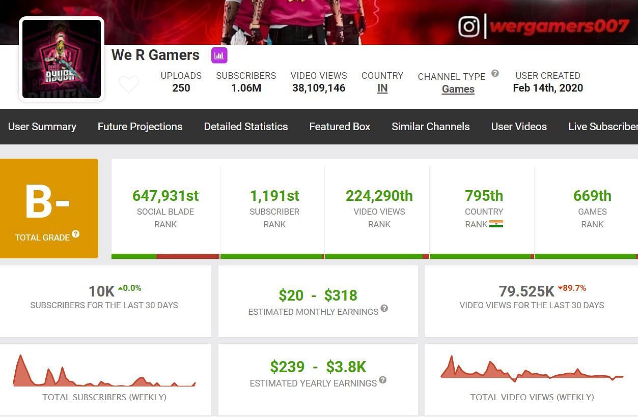 Earnings of the content creator (Image via Social Blade)