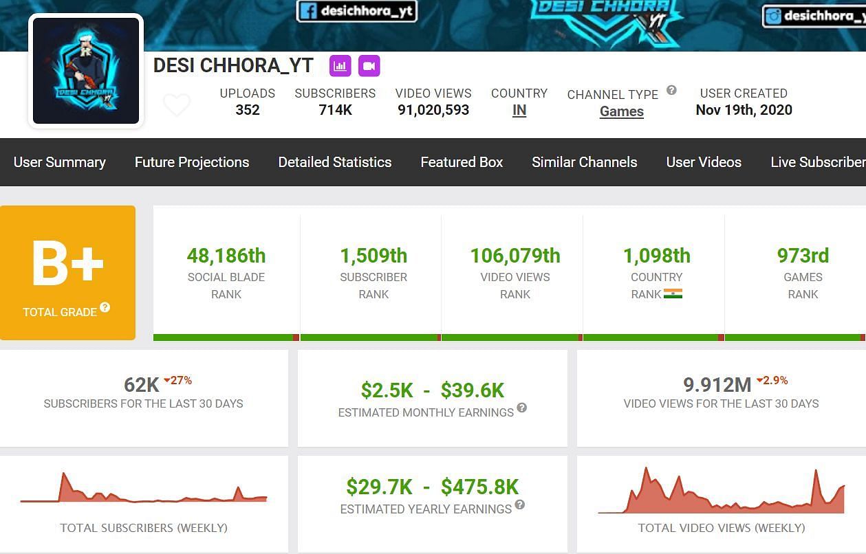  Desi Chhora&#039;s earnings from YouTube (Image via Social Blade)
