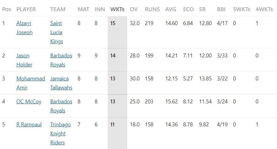 Most Wickets list after the conclusion of match 24.