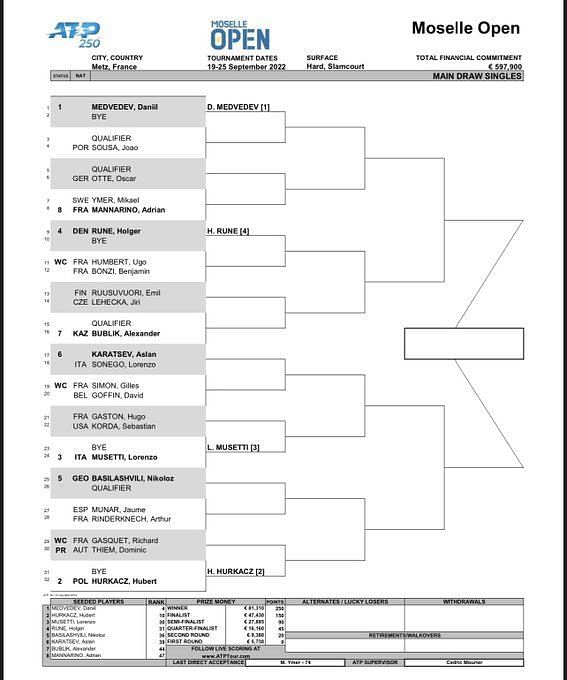 Metz 2022 Men's draw, schedule, players, prize money breakdown & more