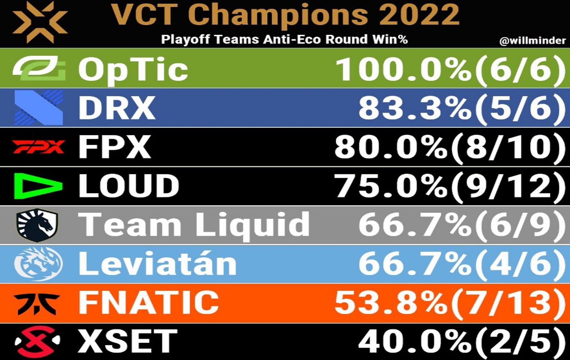 Playoff teams' round win rates by economy at VALORANT Champions