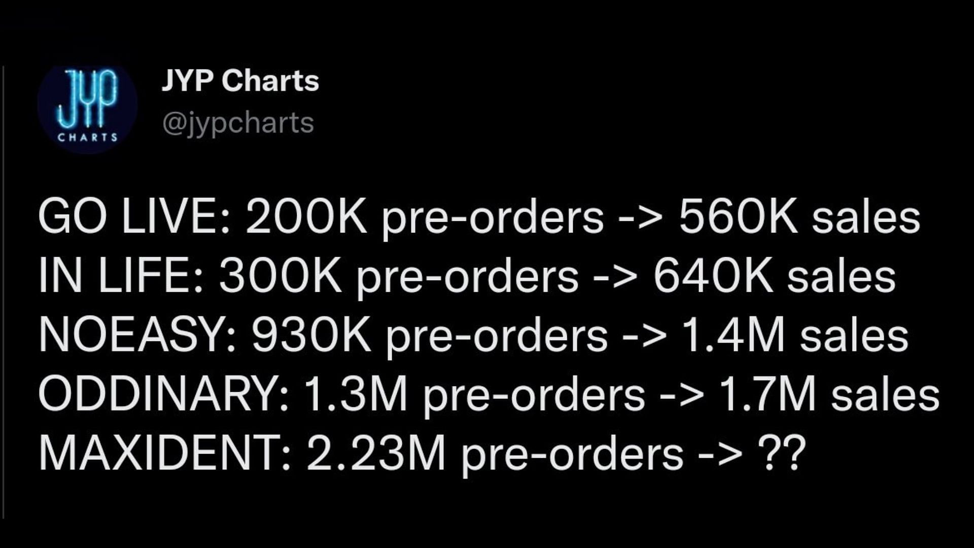 Stray Kids&#039; pre-order and real sales growth (Image via Twitter/@jeonglino)