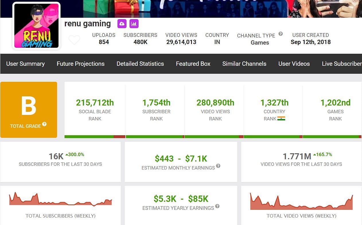 Renu Gaming&rsquo;s income from YouTube (Image via Social Blade)