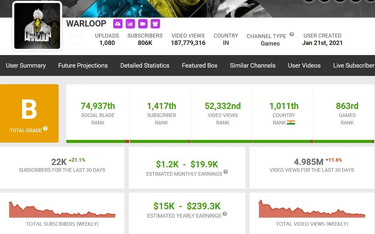 Warloop&#039;s monthly income (Image via Social Blade)