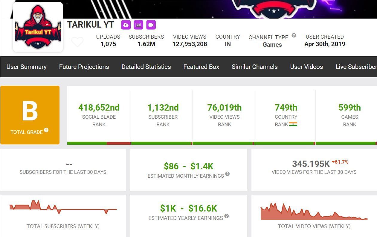 Tarikul YT&#039;s estimated monthly income (Image via Social Blade)