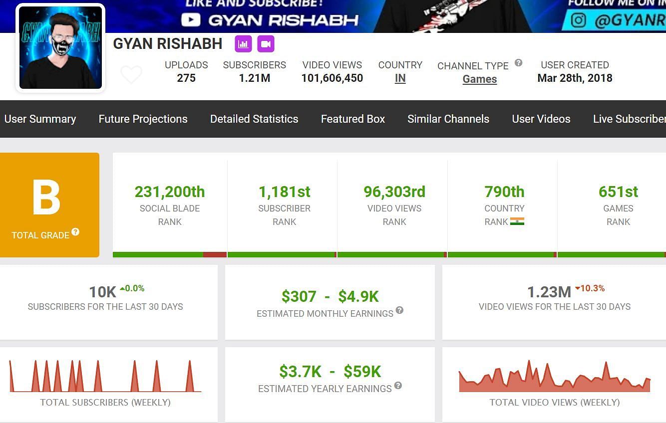 Details about Gyan Rishabh&#039;s YouTube earnings from his channel (Image via Social Blade)