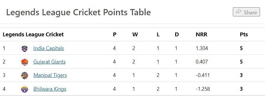 Updated Points Table after Match 8