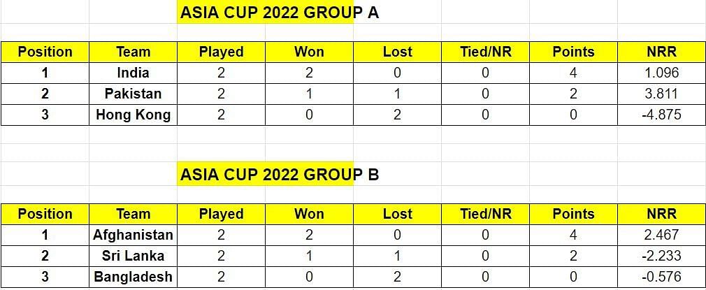 Pakistan became the fourth team to qualify for Super Fours in Asia Cup 2022