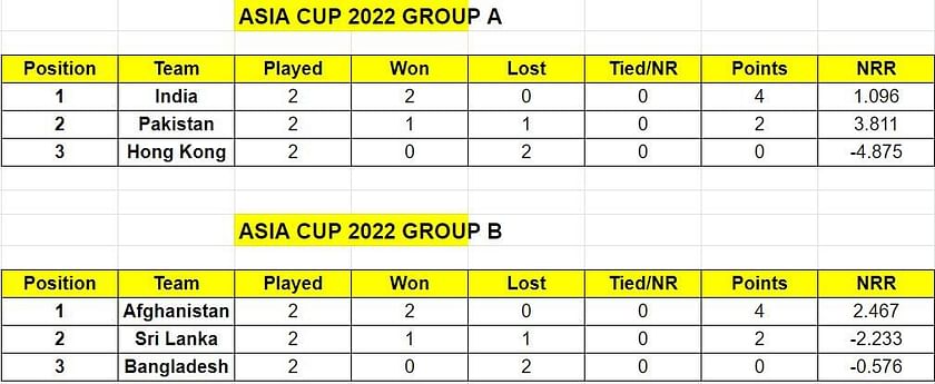 Cricket Point Table Asia Cup 2022 Super 4: Teams, full schedule, Super Four  points table and more