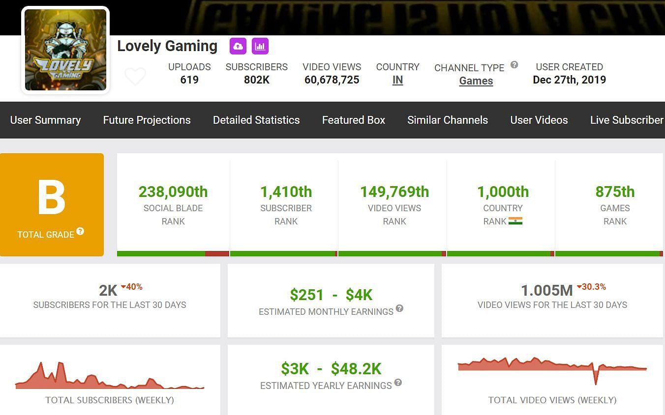 Lovely Gaming&rsquo;s revenue stats (Image via Social Blade)