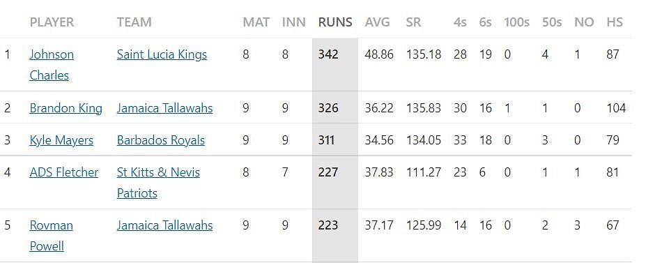 Most Runs list after the conclusion of Match 25.
