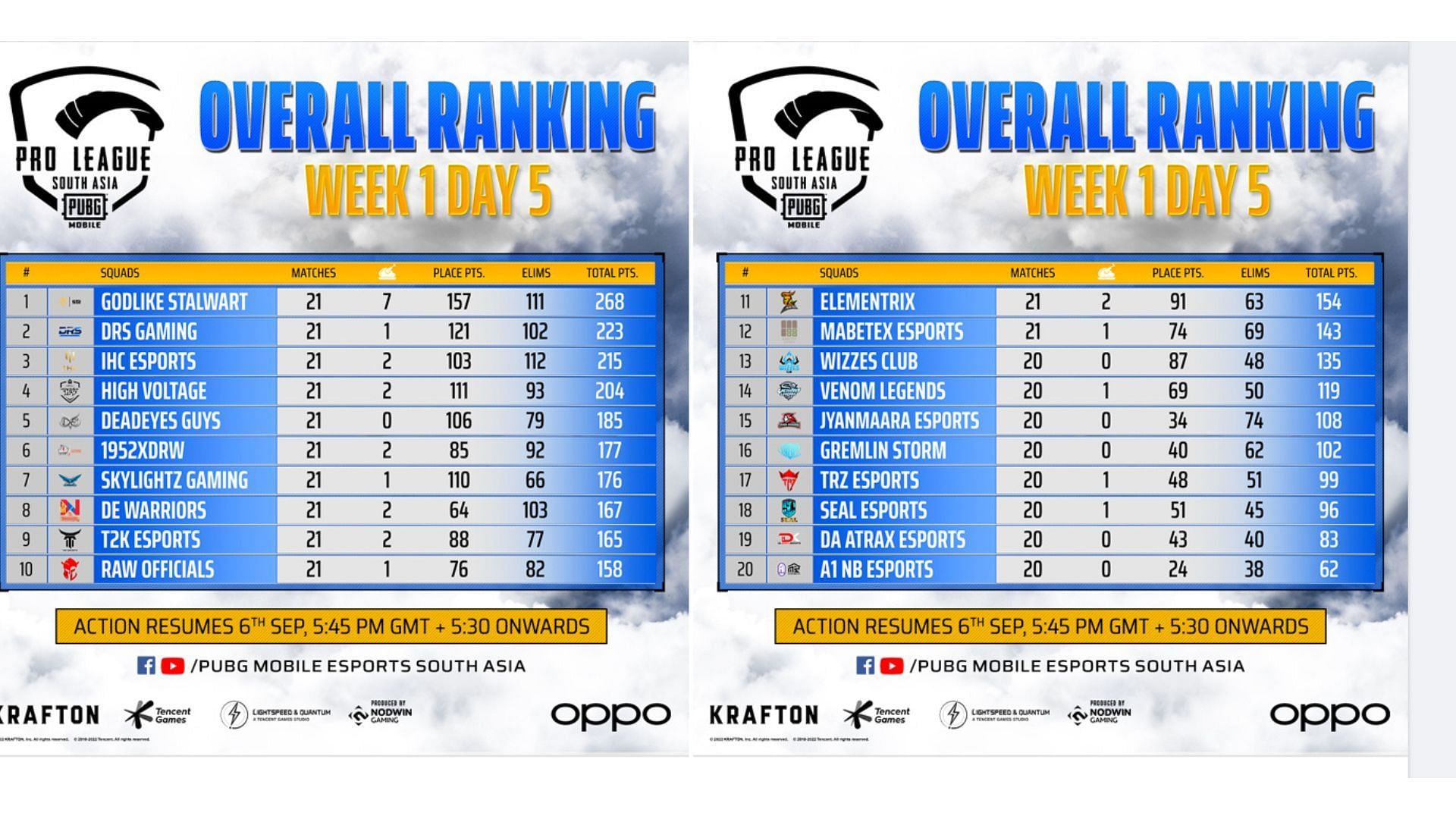 Overall standings of PMPL South Asia Week 1 (Image via Sportskeeda)