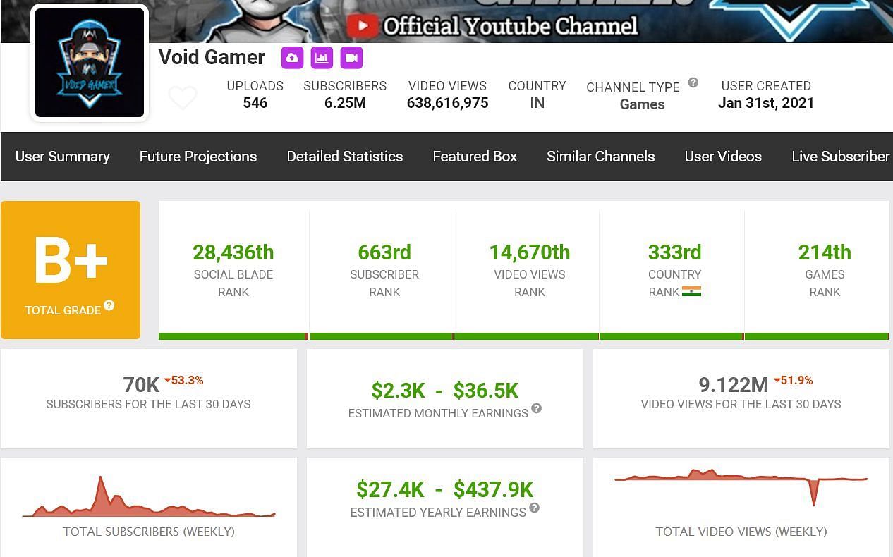 Void Gamer&#039;s monthly income (Image via Social Blade)