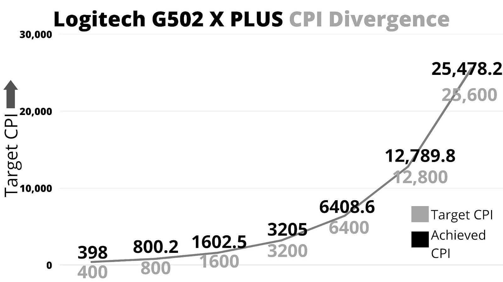 CPI divergence results of the G502 X PLUS (Image via Sportskeeda)