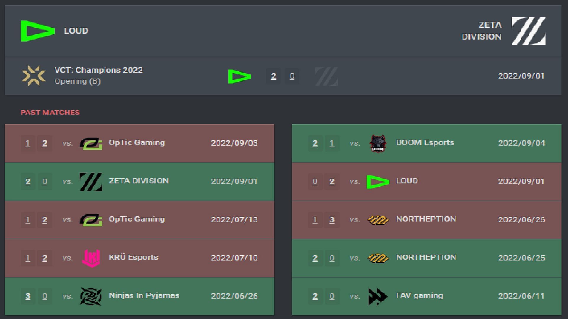 LOUD vs ZETA DIVISION Head-to-head stats (Image via vlr.gg)