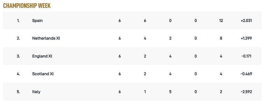 European Cricket Championship 2022 Championship Week Points Table: Updated  standings after Spain vs Netherlands Match 15