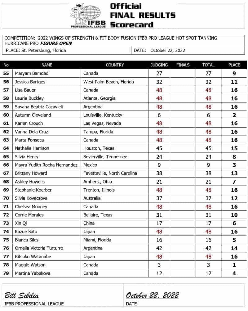 2022 Hurricane Pro Figure Scorecard