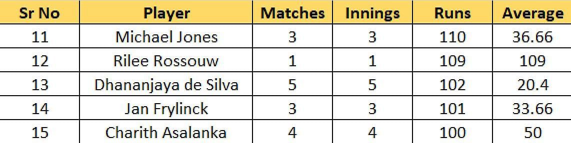 Rilee Rossouw has stormed into the top 15 run-scorers of the competition