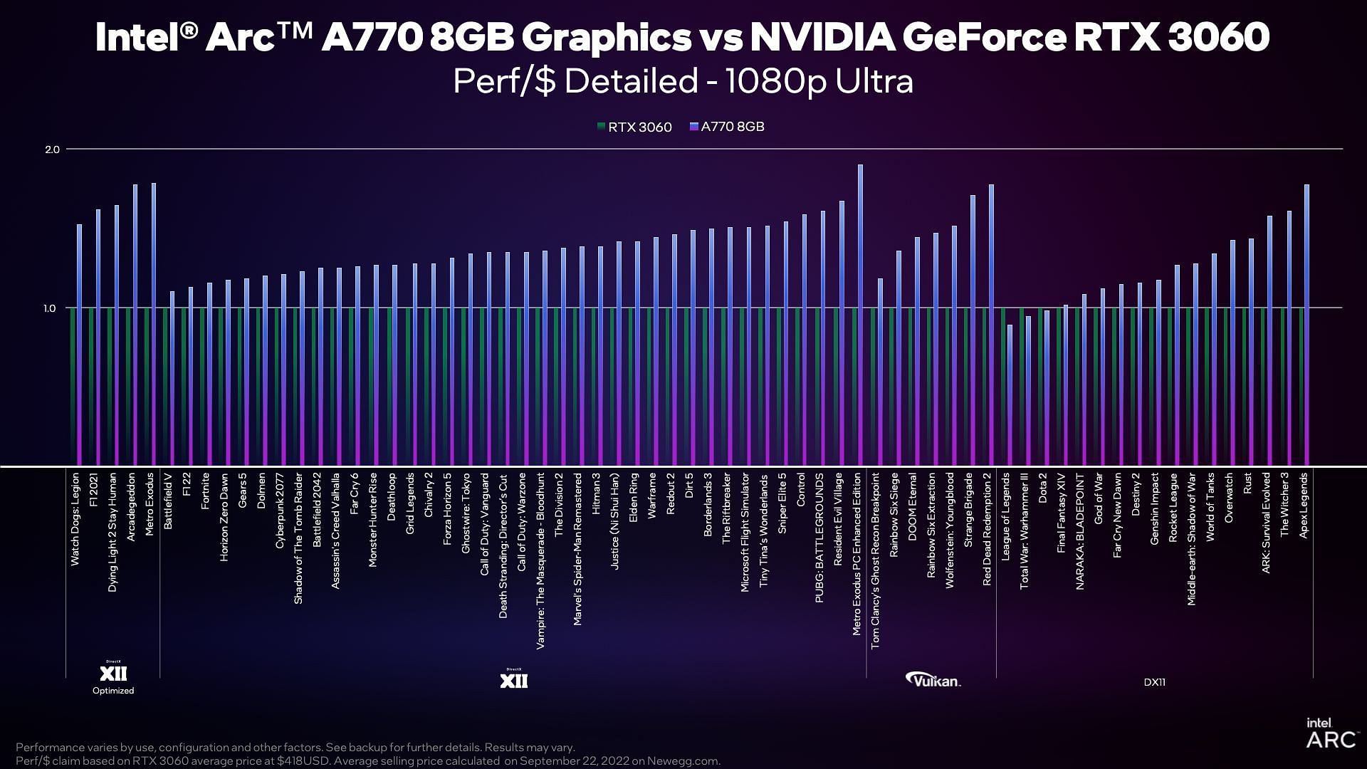 The ARC A770 vs the RTX 3060 in terms of performance per dollar (Image via Intel Graphics/YouTube)