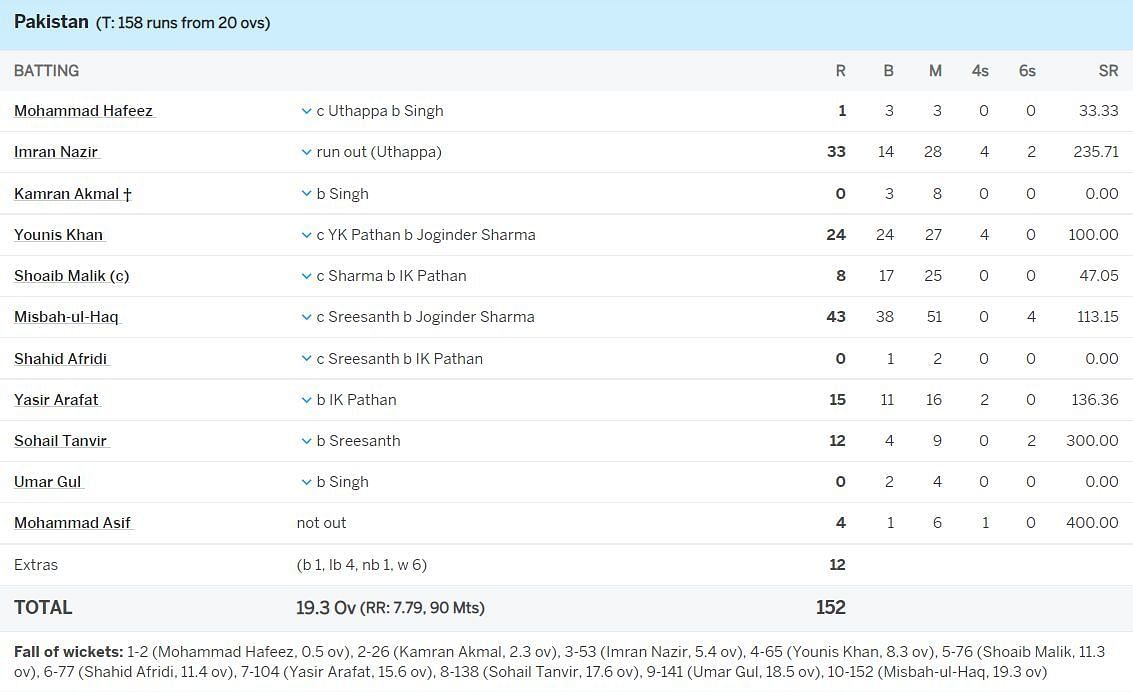 world cup t20 2007 final date