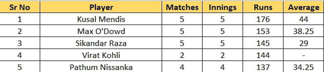 Most Runs list after the conclusion of Match 25