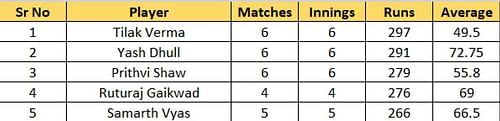 Most Runs List after the conclusion of Round 6
