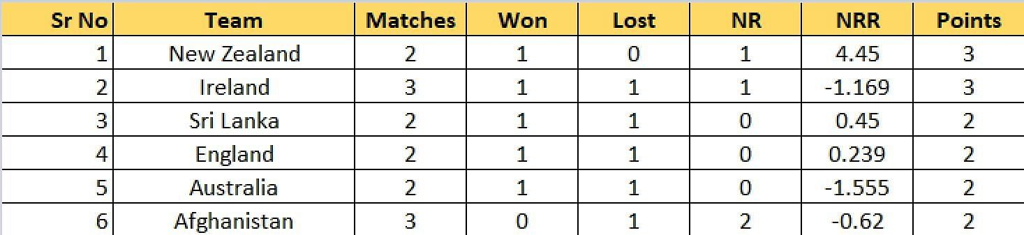 Updated Points Table after Match 25