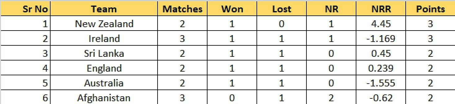 T20 World Cup 2022 Points Table: Updated Standings After Afghanistan Vs ...