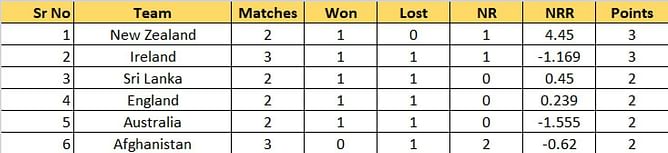 T20 World Cup 2022 Points Table: Updated standings after Afghanistan vs Ireland Match 25