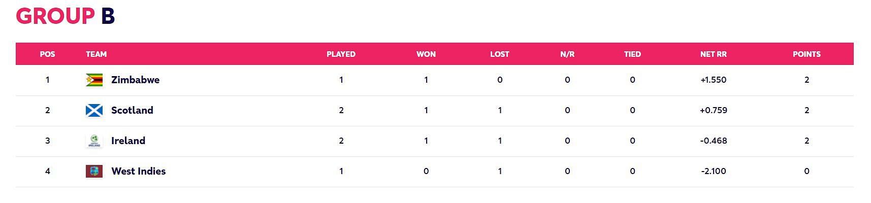 Updated Points Table after Match 7 (Image Courtesy: www.t20worldcup.com)