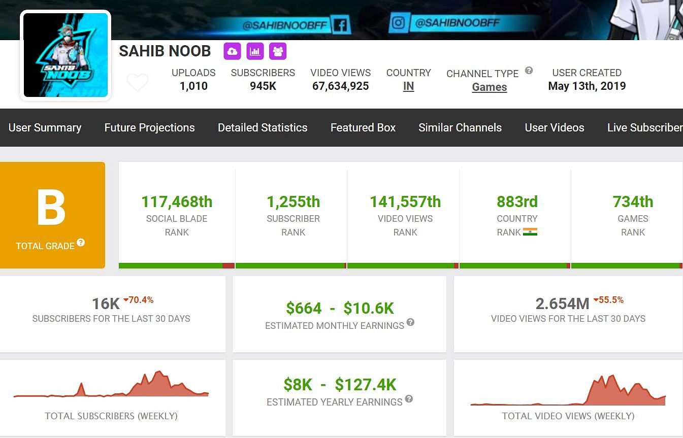 Here are Sahib Noob&#039;s YouTube earnings (Image via Social Blade)