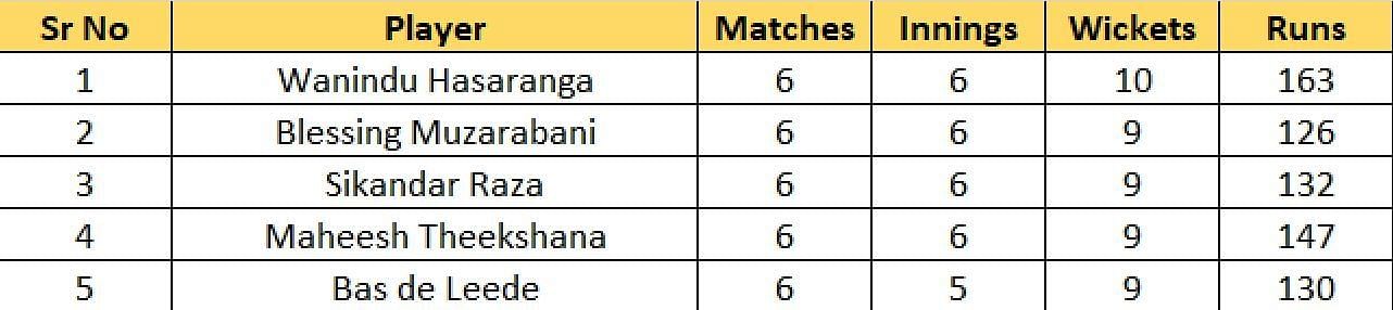 Maç 31'den sonra çoğu Wickets listesi
