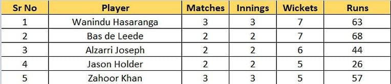 T20 World Cup 2022 Most Runs and Most Wickets standings: Max ODowd and Wanindu Hasaranga continue to lead the charts – Updated after Match 10
