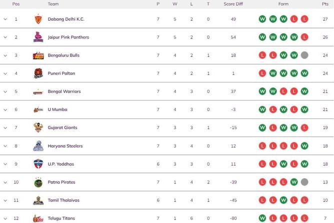 Pro Kabaddi 2022 Points Table: Updated standings on Day 17 after DEL vs BEN PKL match