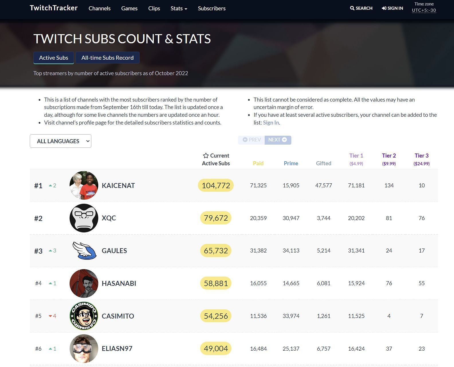 Twitch statistics website TwitchTracker showcasing the most-subscribed content creators on Twitch as of October 16, 2022 (Image via TwitchTracker)