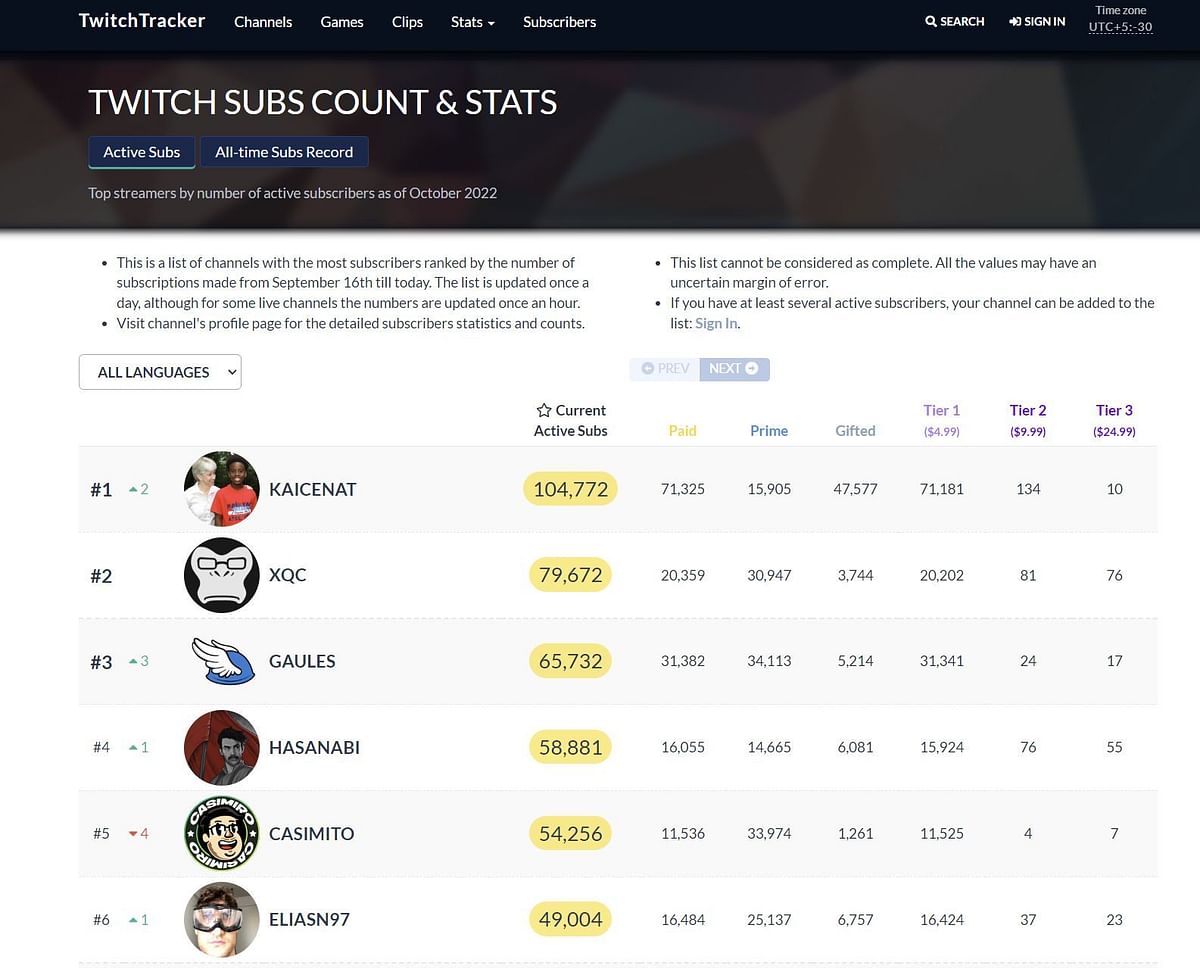 W Kai Kai Cenat Officially Becomes The Most Subscribed Twitch Streamer