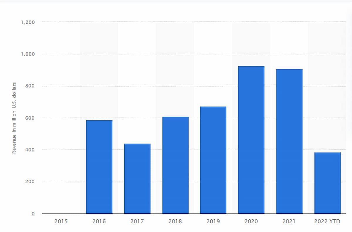 A look at Niantic&#039;s annual revenue generated from 2015 to 2022 (Image via Statista)