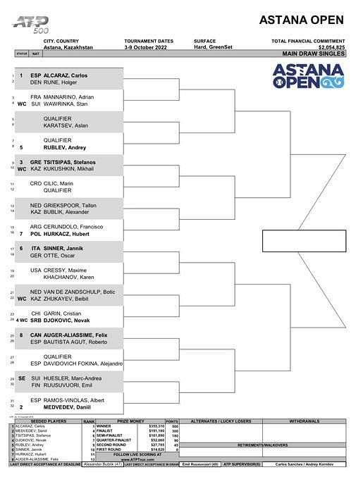 Astana Open 2022 Men's draw, schedule, players, prize money breakdown