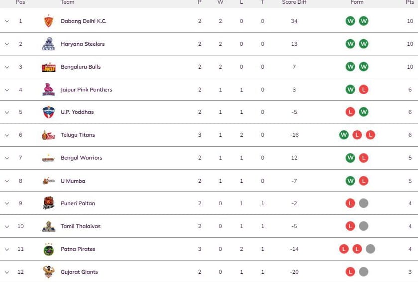 Pro Kabaddi 2022 Points Table Updated standings on Day 5 after PAT vs TEL PKL match