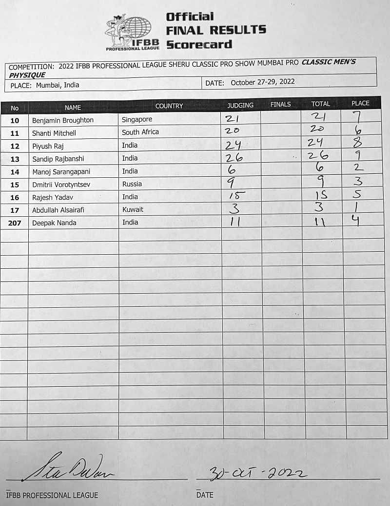 2022 Sheru Classic India Pro Results and Scorecards