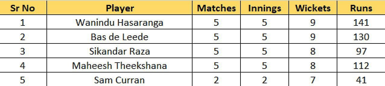 Most Wickets list after the conclusion of Match 24