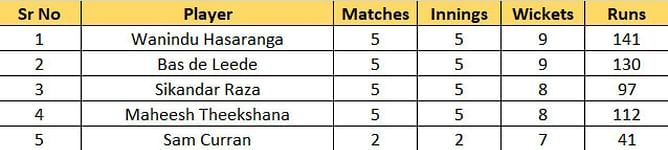 T20 World Cup 2022 Most Runs and Most Wickets standings: Sikandar Raza enters top 3 wicket-takers in the tournament – Updated after Match 24