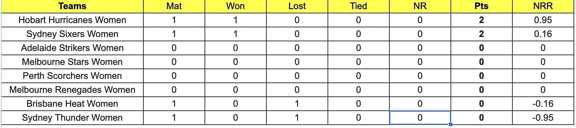 Updated points table after match 2 of WBBL. 