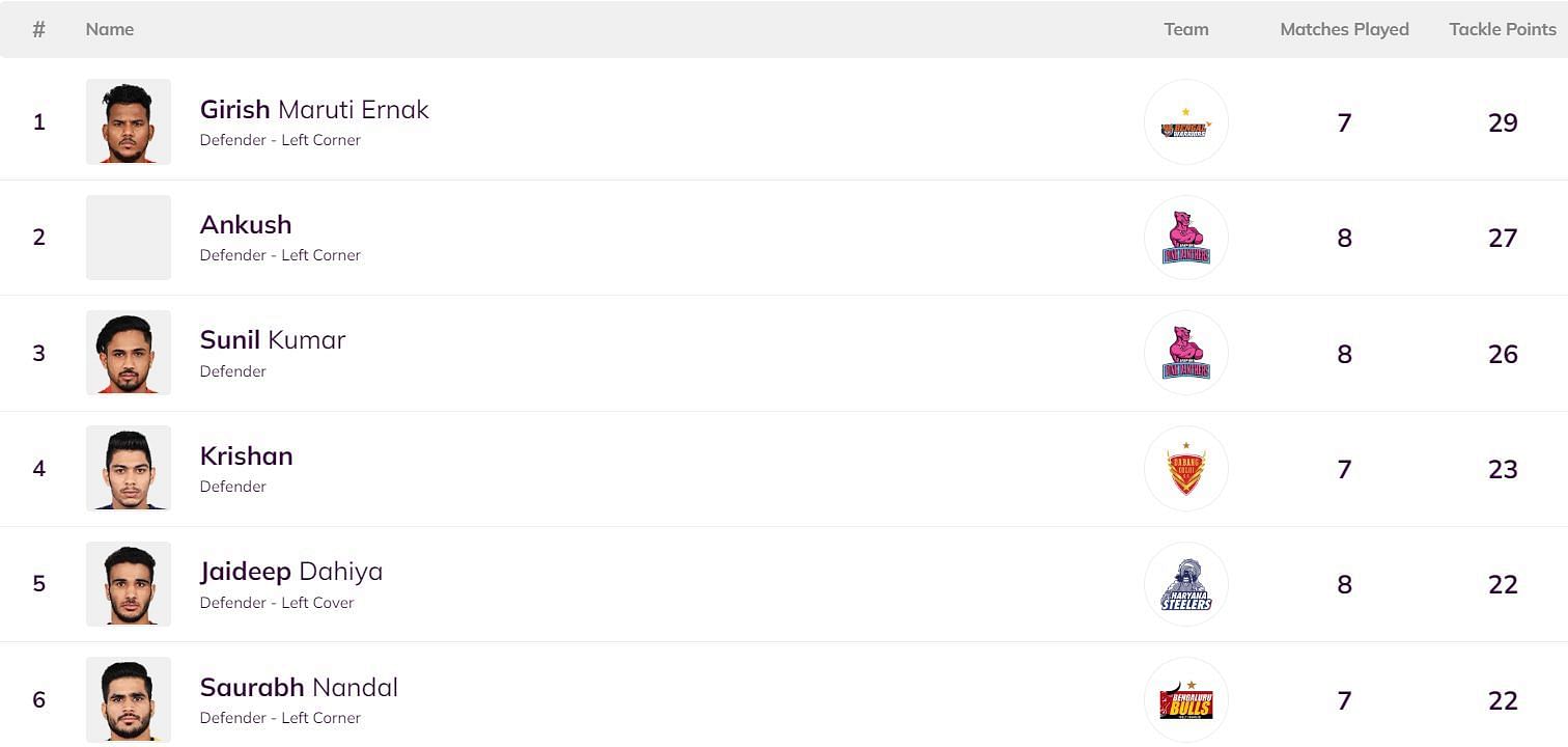 Ankush has jumped to 2nd position in the Pro Kabaddi 2022 defenders&#039; leaderboard (Image: PKL)