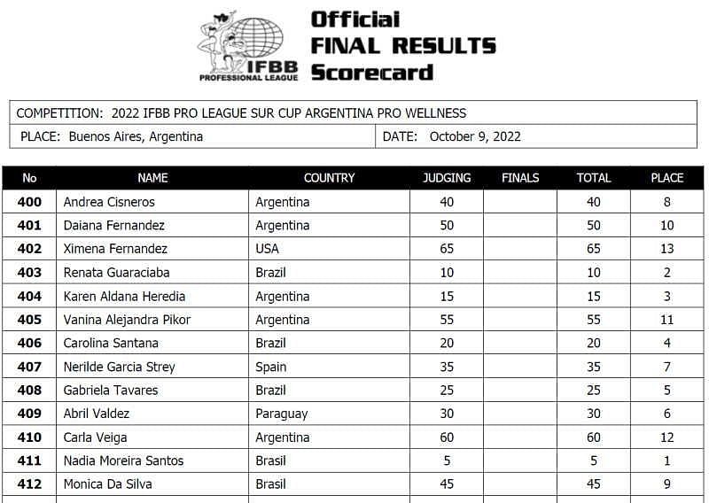 2022 Sur Pro Cup Argentina -Wellness Division Scorecard