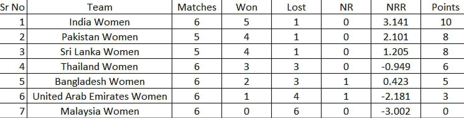 Updated Points Table after Match 20